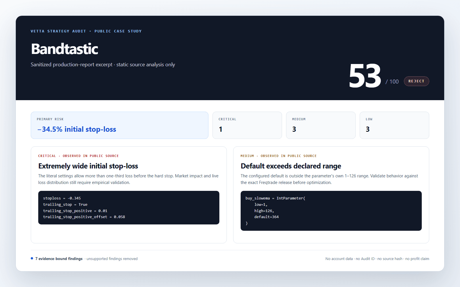 Sanitized Bandtastic report excerpt showing a score of 53, a Reject verdict, a wide stop-loss risk, and a parameter default outside its declared range